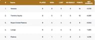 Venice T10 League Points Table